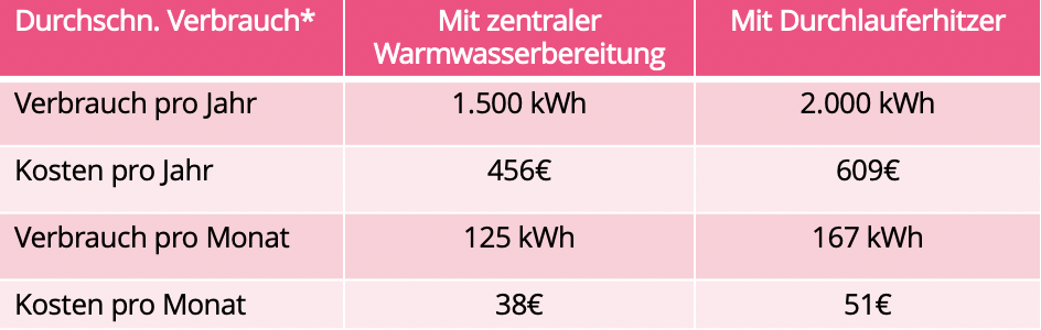 Wieviel Strom Verbraucht Eine Alte ölheizung Stromverbrauch 1 Person - Singlehaushalt | E WIE EINFACH